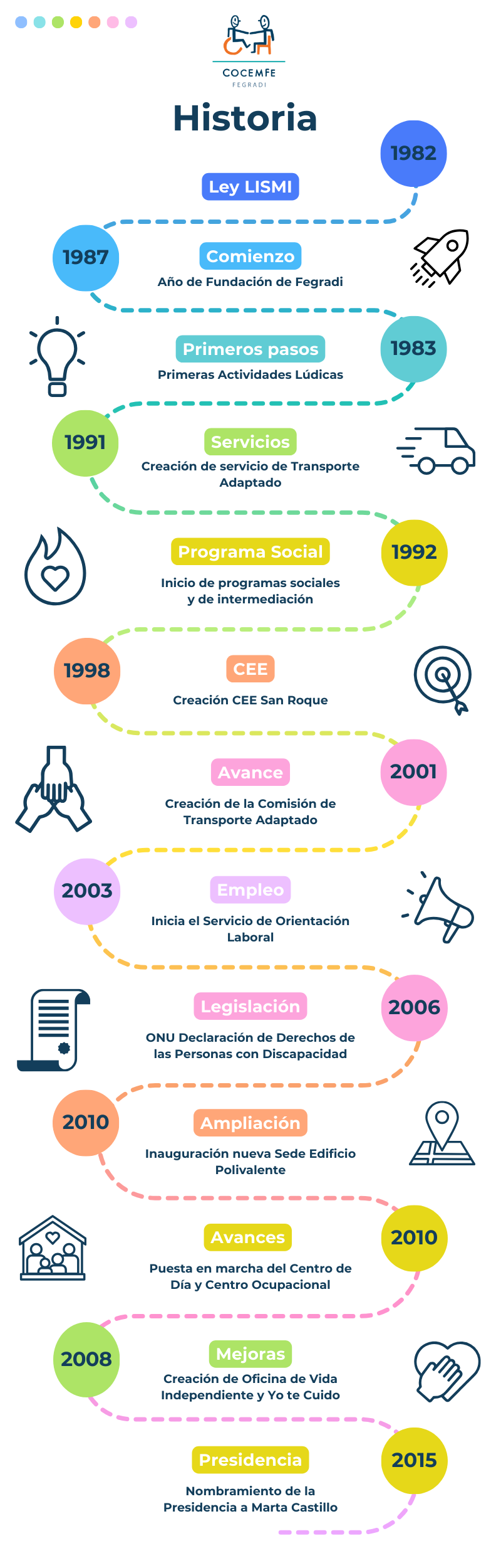 Historia fegradi web